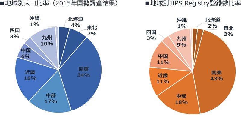 地域別登録比率