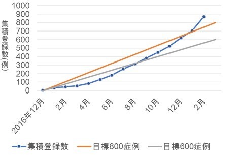 症例登録終了